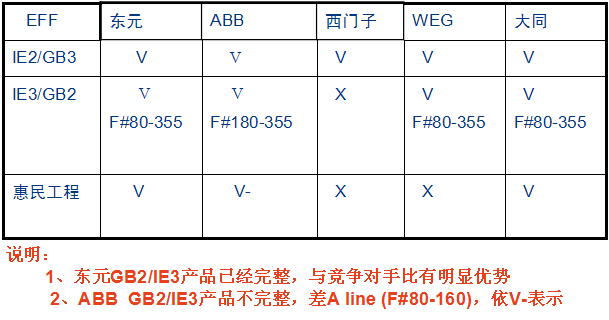 東元電機(jī)與ABB電機(jī)對(duì)比