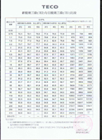 東元電機(jī)新3級與舊3級節(jié)能對比表